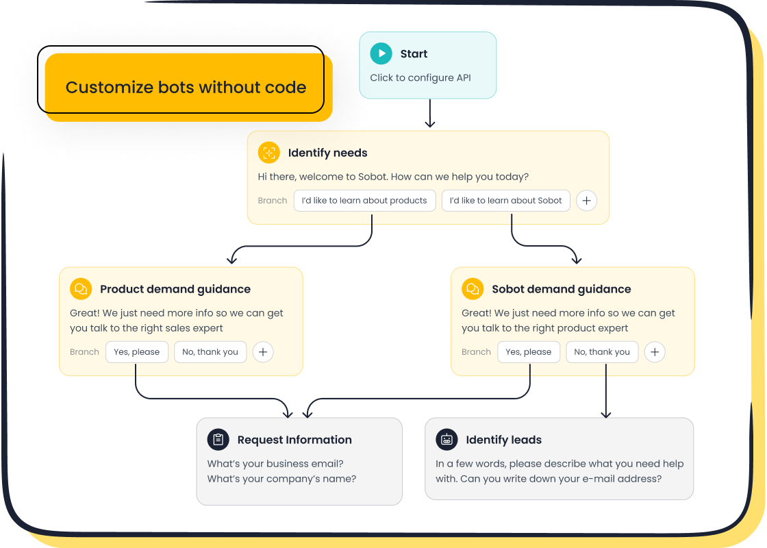 Sobot Chatbot, Easy of Use: No Coding Required