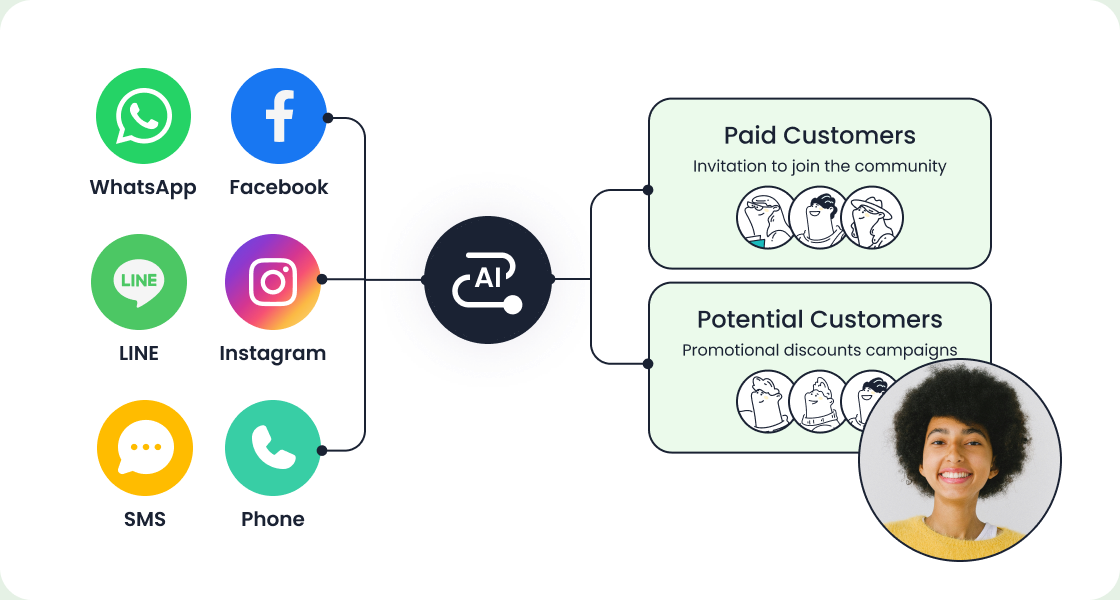 Promotional campaign demo across WhatsApp, Facebook, LINE and more