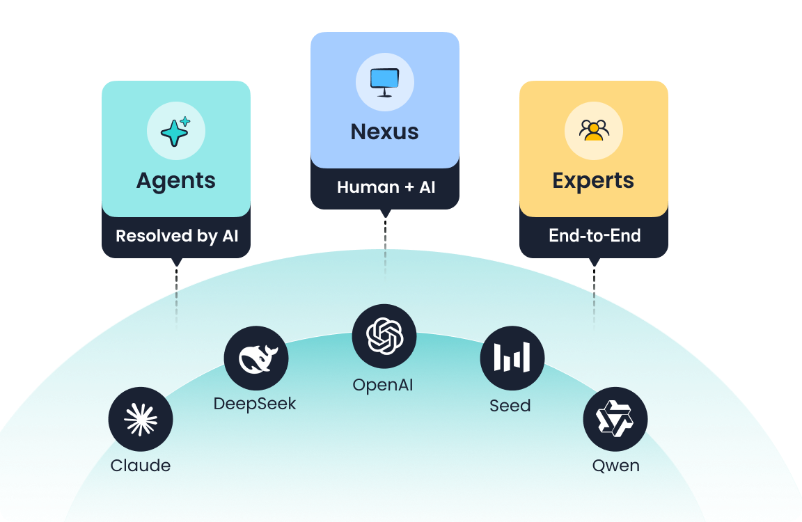 Sobot agentic customer contact platform with Agents, Nexus, and Experts