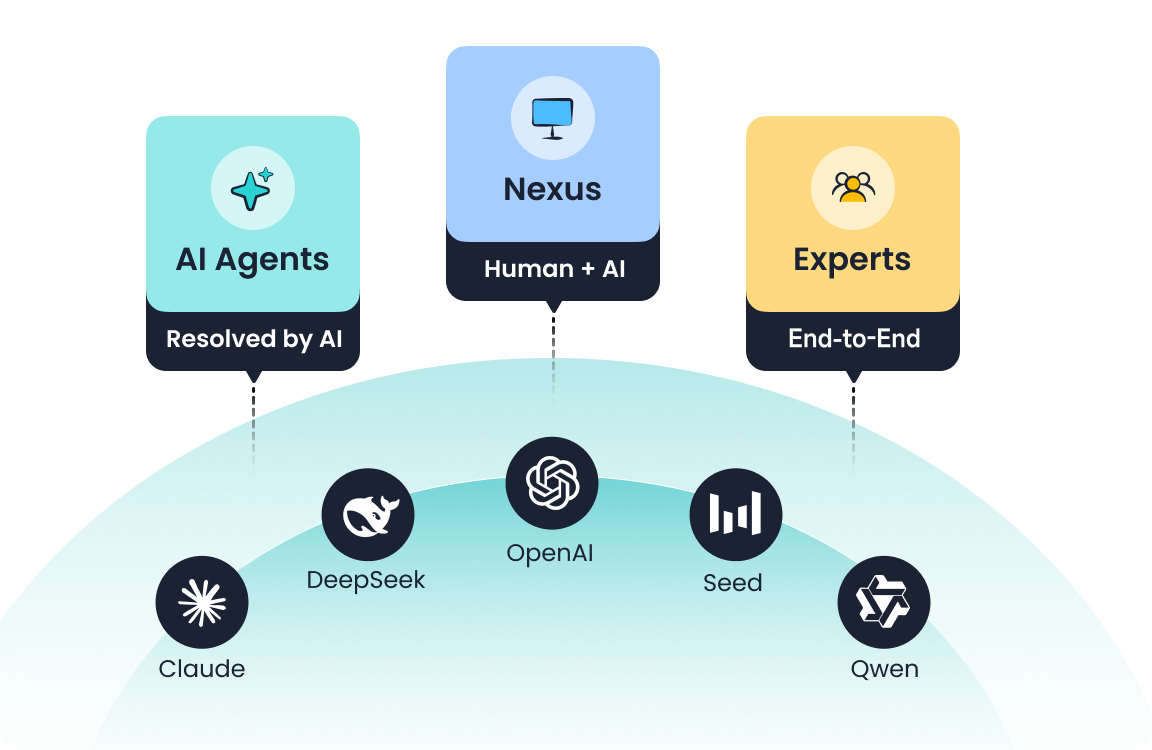 Sobot agentic customer contact platform with AI Agents, Nexus, and Experts