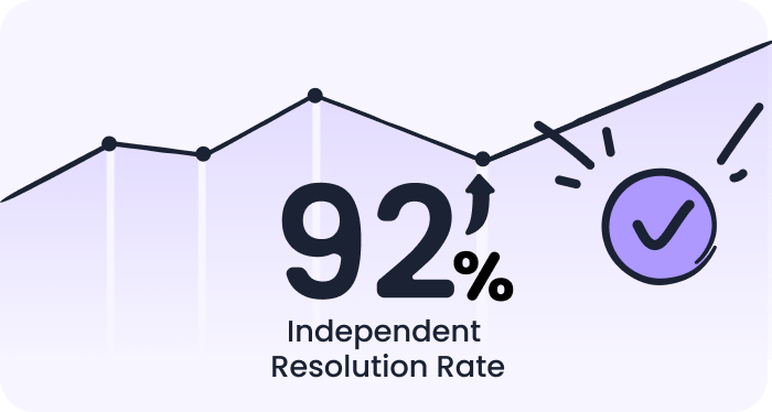 chart showing 92% autonomous resolution rate of an AI Agent