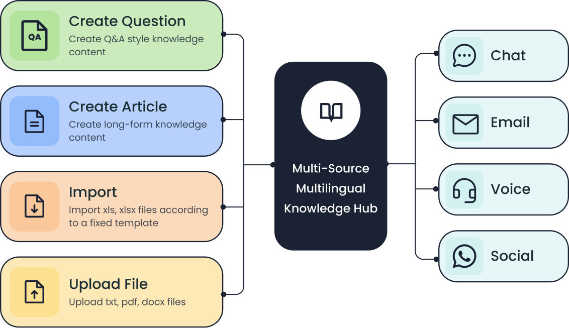 Sobot AI Solution: Sobot AI Supports Any Role_AI Agent_Knowledge