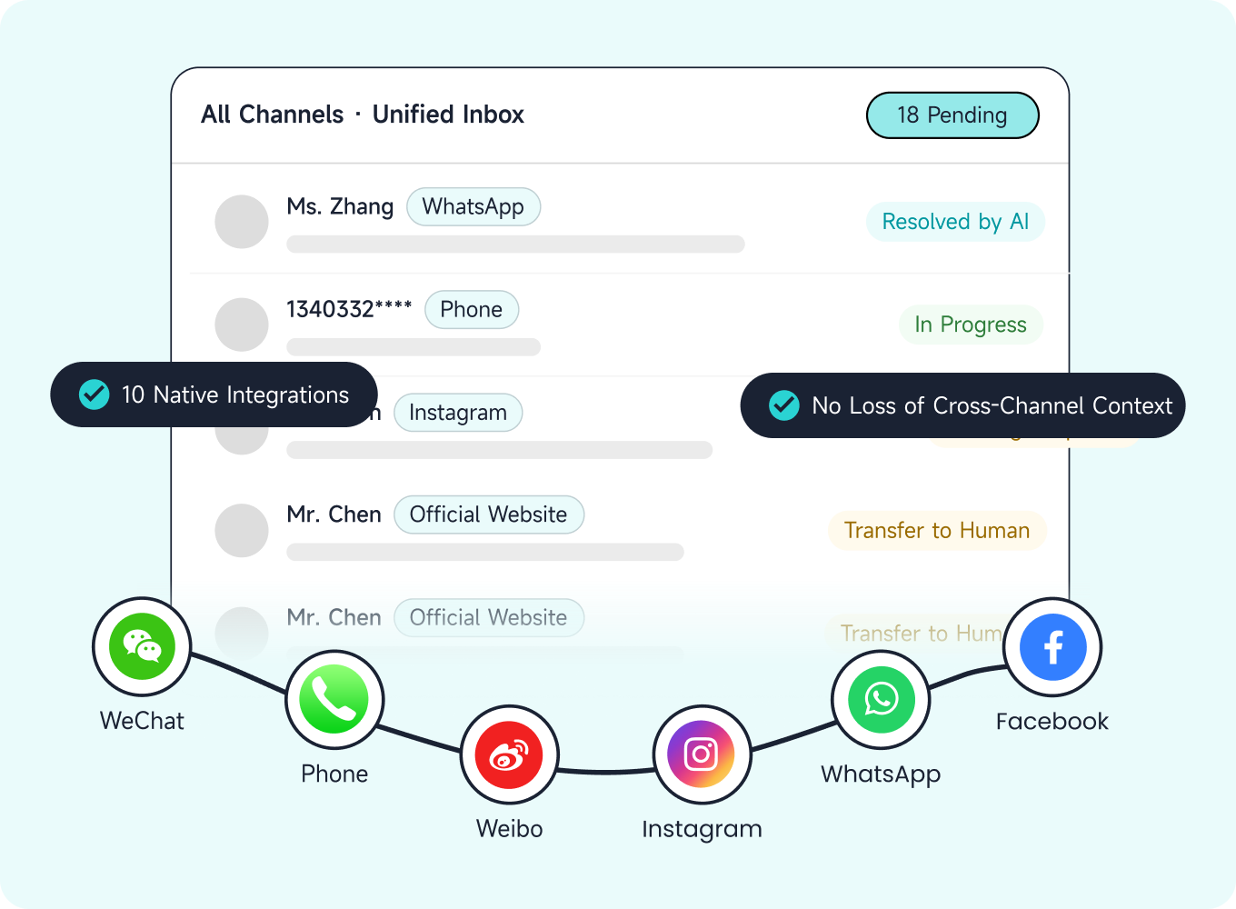 Omnichannel workspace with unified inbox and native integrations