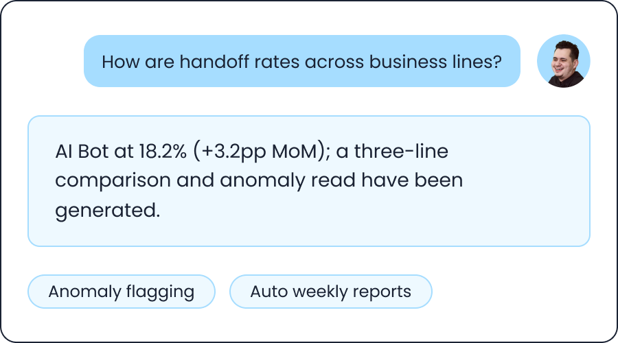 Sobot AI Ask-Data showing customer service analytics and performance insights