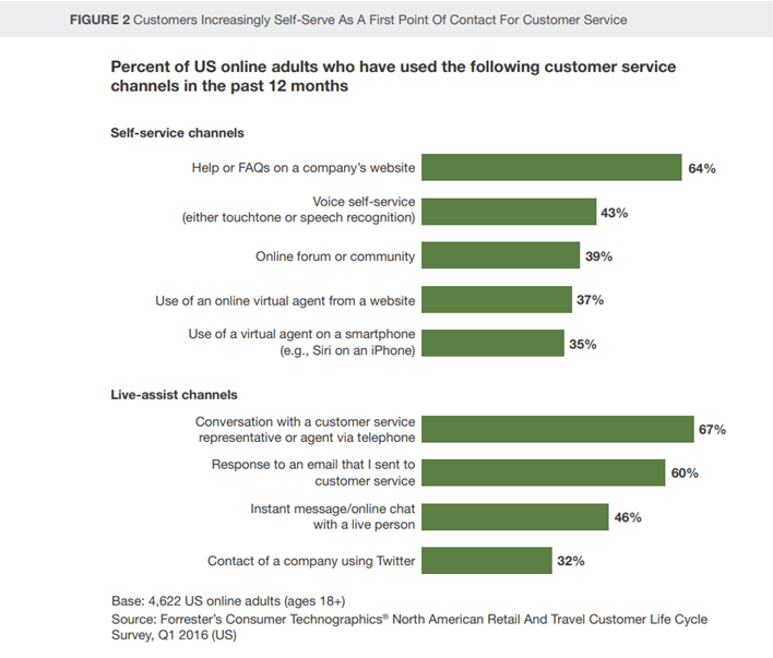 Forrester customer service report