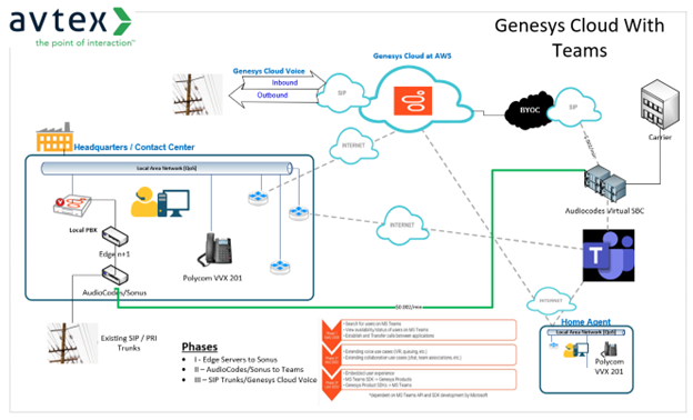 Genesys cloud with teams