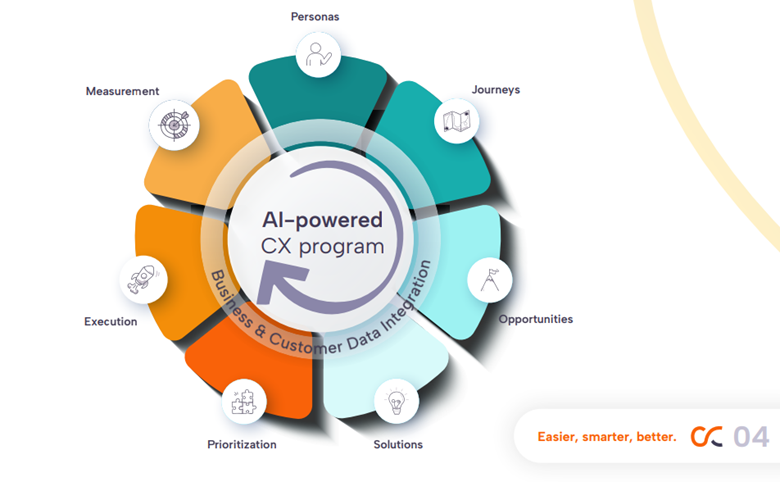 AI-powered CX program