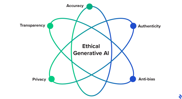 Ethical Generative AI