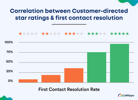 correlation between ratings and FCR