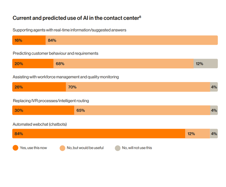 use of AI in the contact center