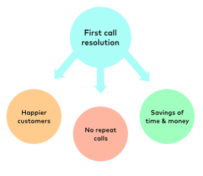benefits of high FCR