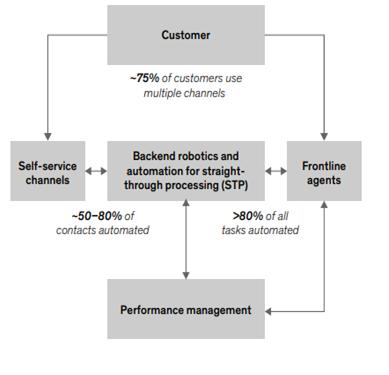 stages of AI-supported customer service