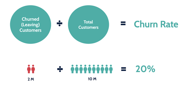 identify customers likely to churn