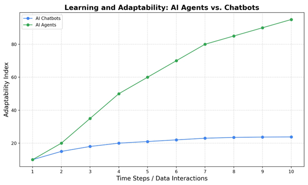 learning and adaptability- AI Agent vs. Chatbot