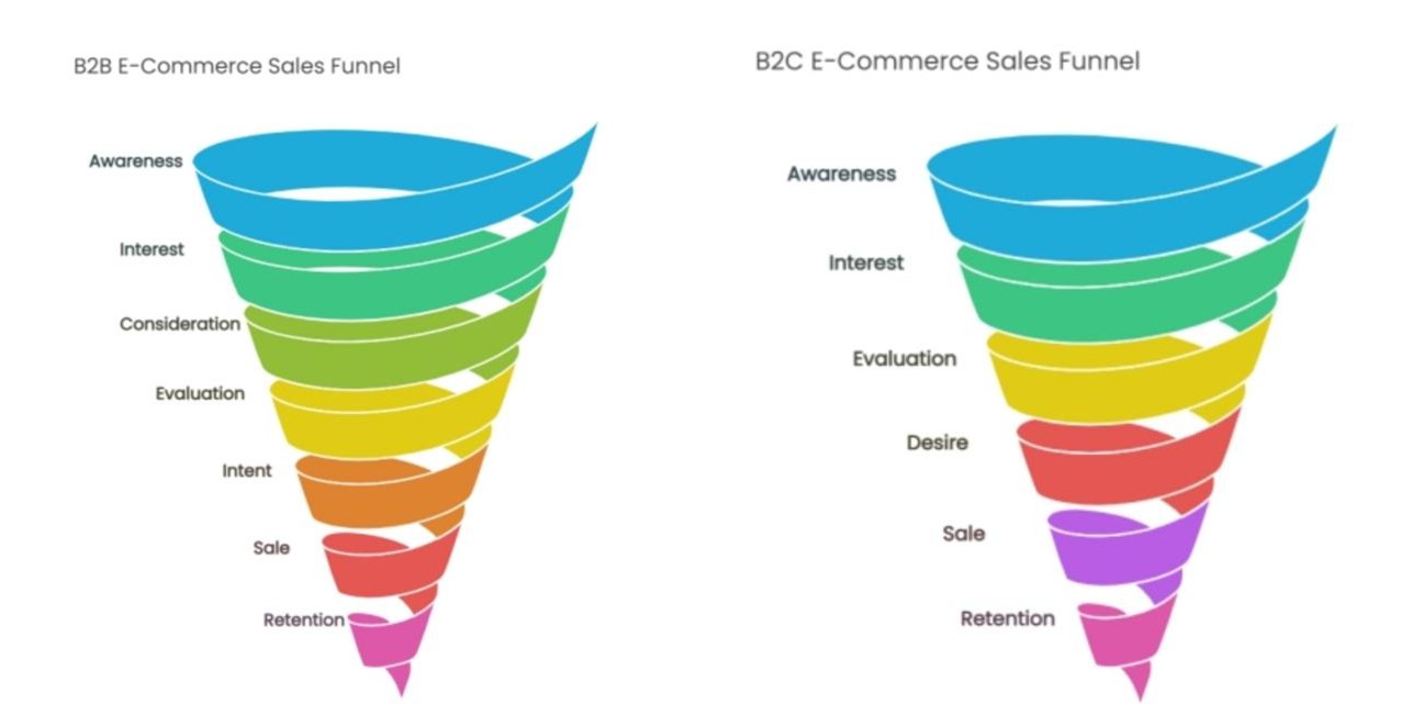 B2B E-Commerce Sales Funnel and B2c E-Commerce Sales Funnel