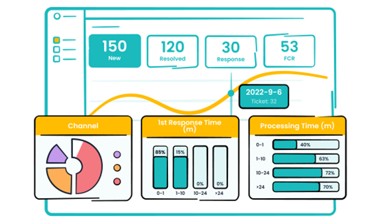 Sobot’s performance analytics interface