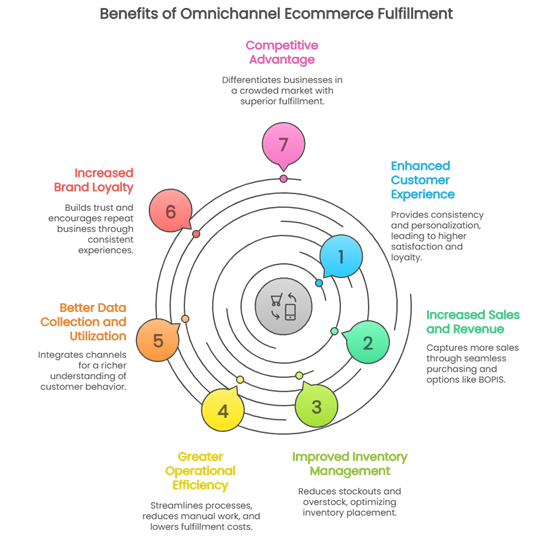 7 benefits of omnichannel ecommerce fulfillment