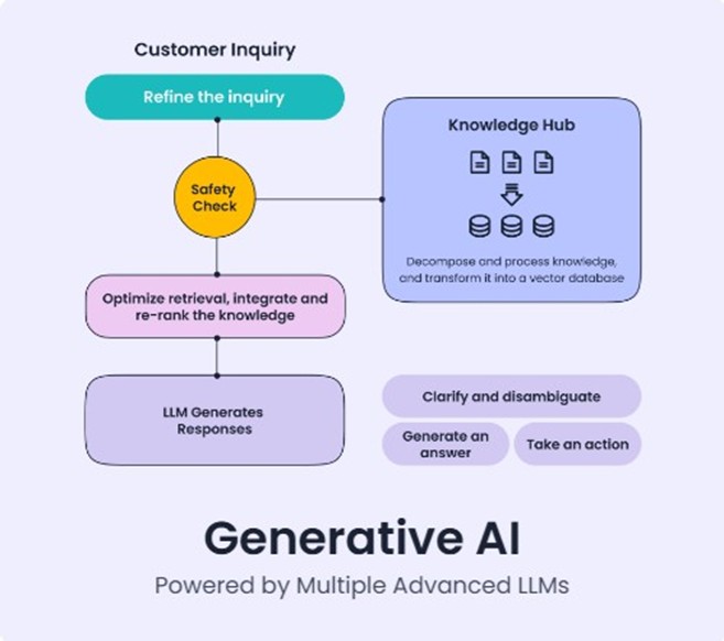 Generative AI