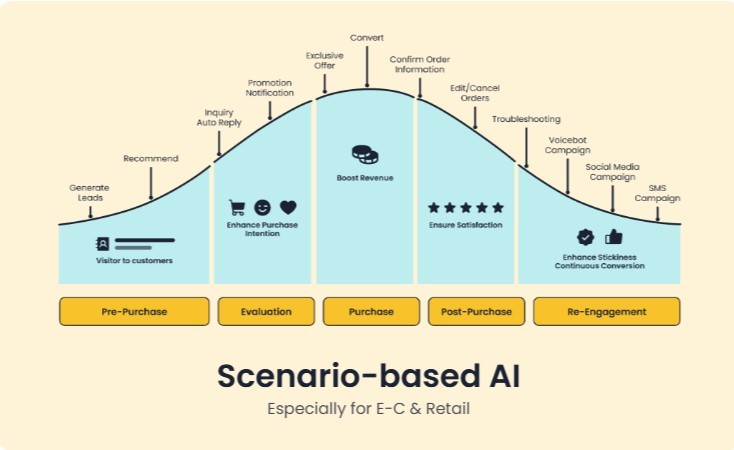 Scenario-based AI