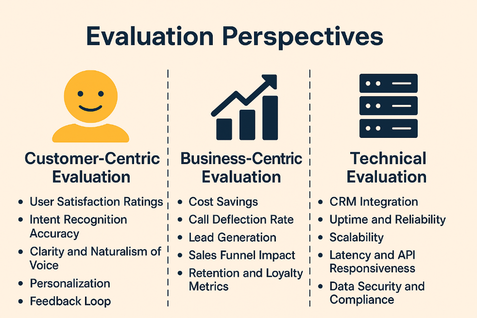 voicebot evaluation perspectives