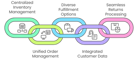 omnichannel fulfillment framework and process