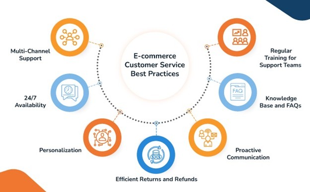 Ecommerce customer service best practices