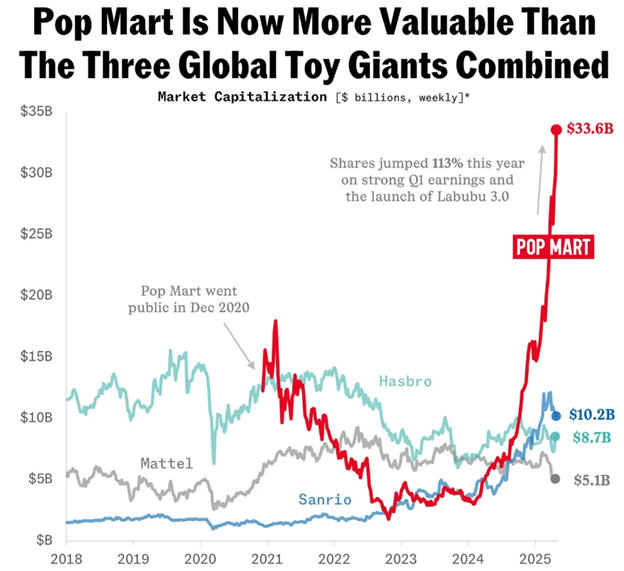 Pop Mart market growth