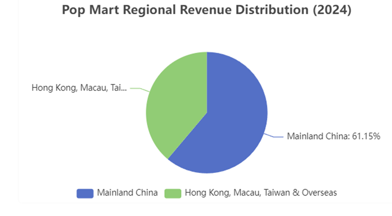 PopMart revenue distribution