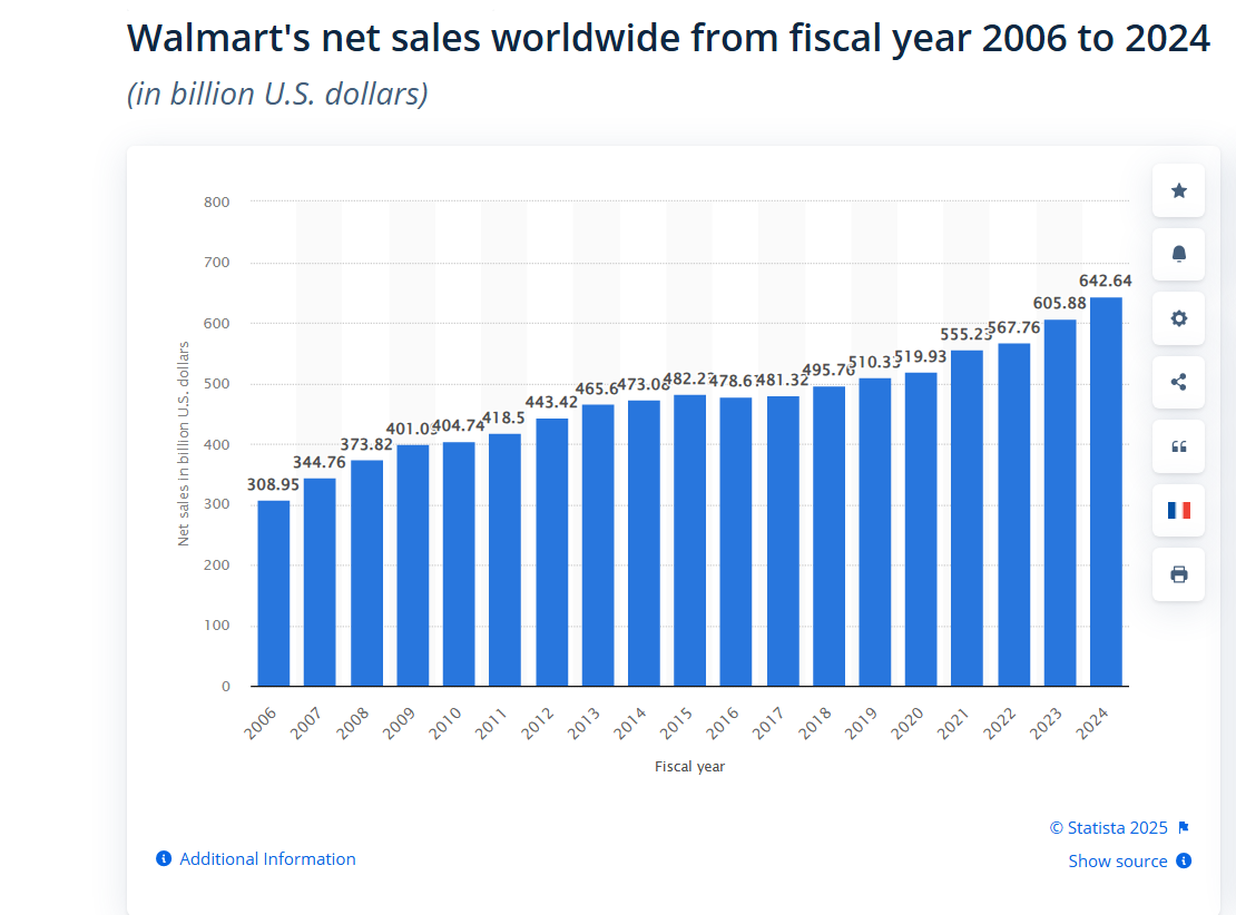 Walmart growth