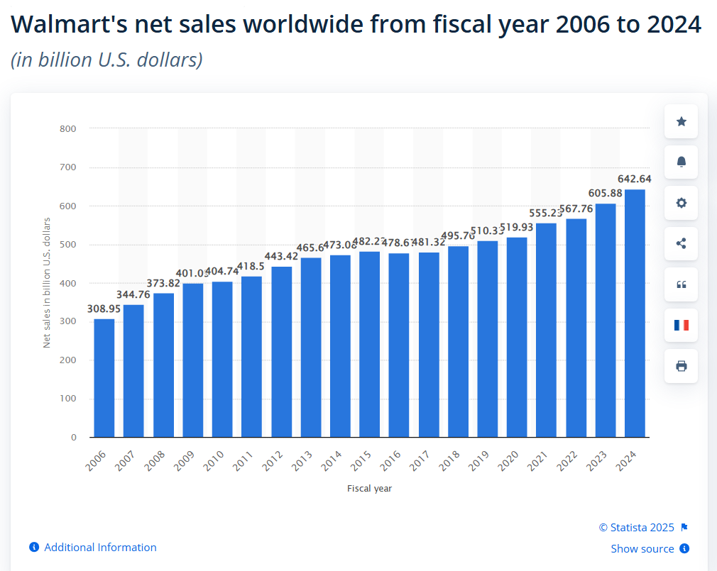 Walmart growth