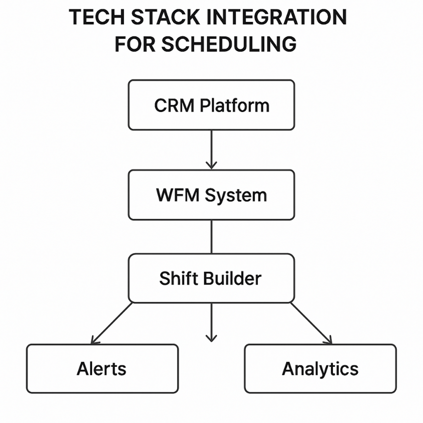 the stack integration for scheduling