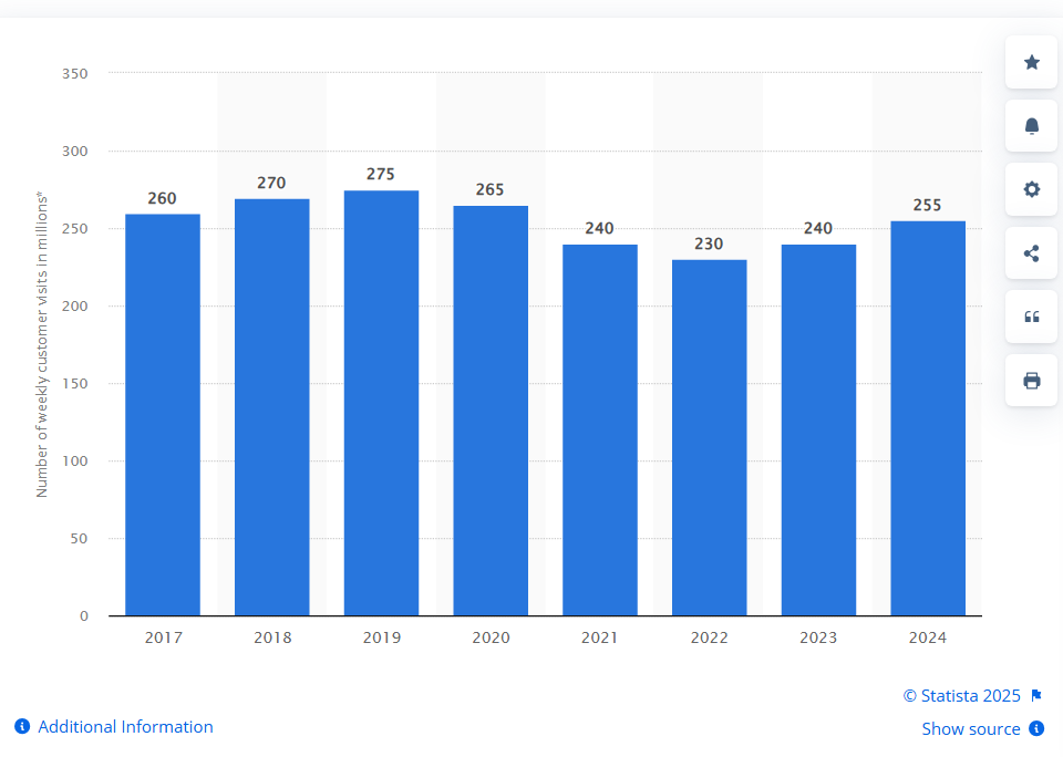 Walmart customer visits