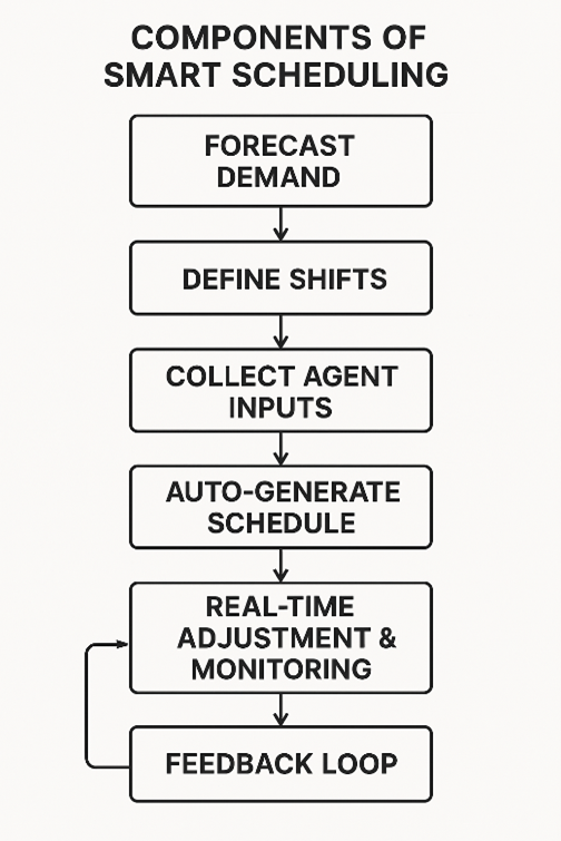 components of smart scheduling