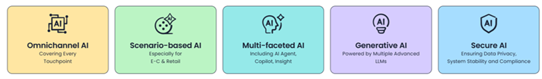 Sobot five-AI approach
