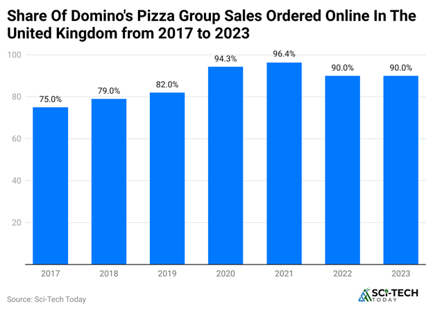 Domino's sales in the UK