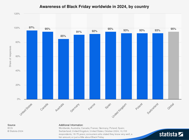 awareness of Black Friday wordwide 2024