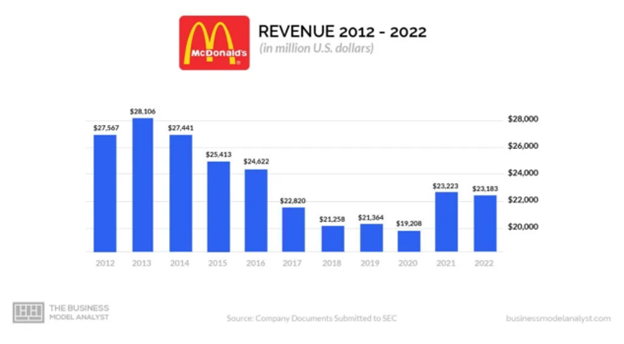 McDonald's revenue 2012-2022