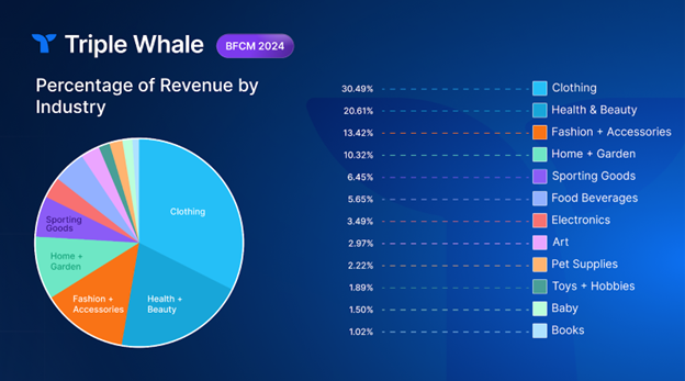 percentage of revenue by industry in BFCM 2024