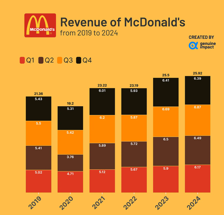 Revenue of McDonald's
