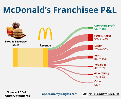 McDonald's franchise