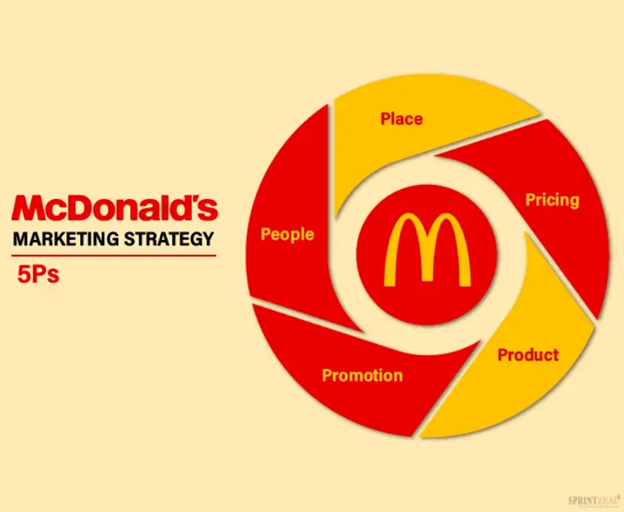 McDonald's marketing strategy