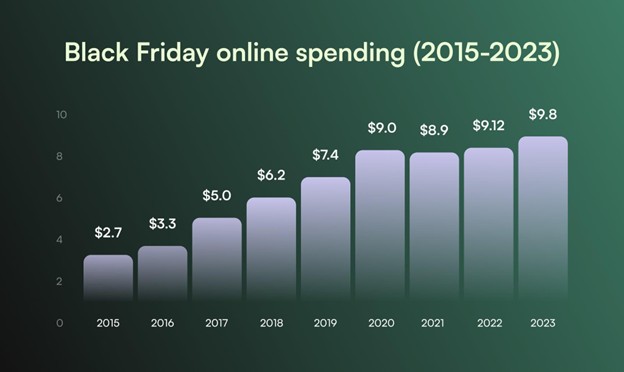 Black Friday online spending 2015-2023