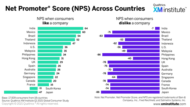 NPS across countries