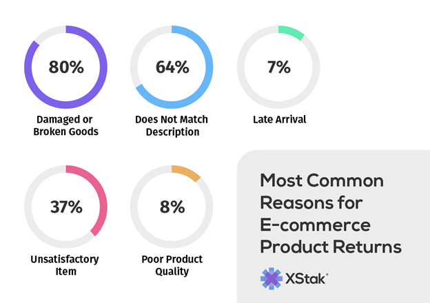 common reasons for ecommerce return