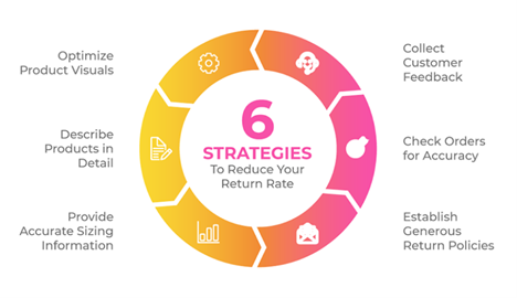 6 strategies to reduce return rate