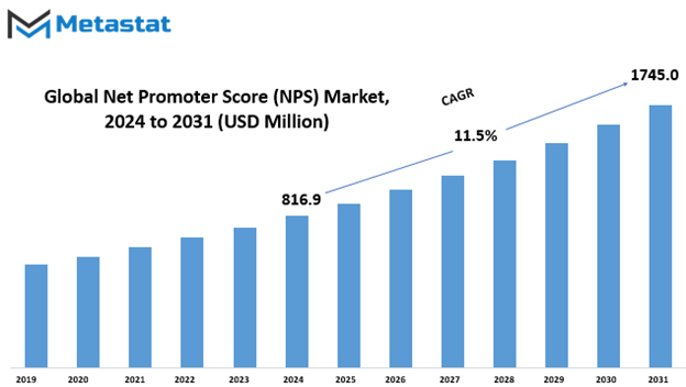 global NPS market