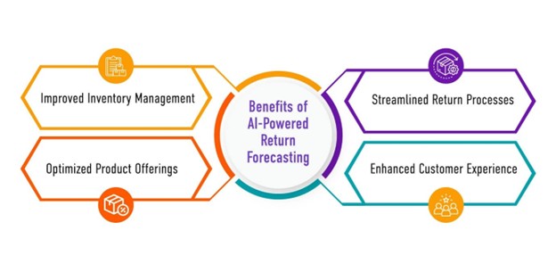 benefits of AI-powered return forecasting