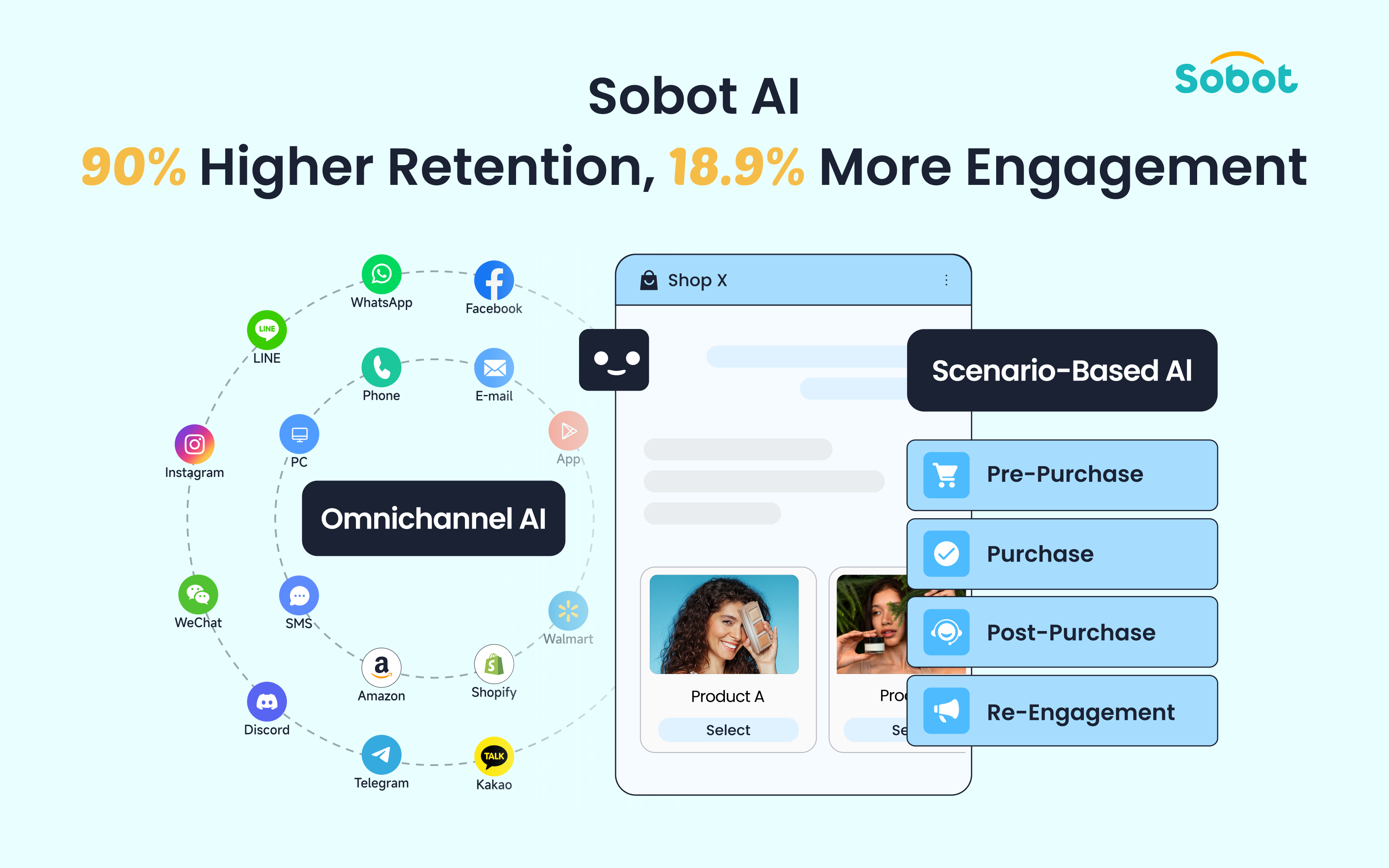 Sobot Omnichannel AI & Sceario-Based AI