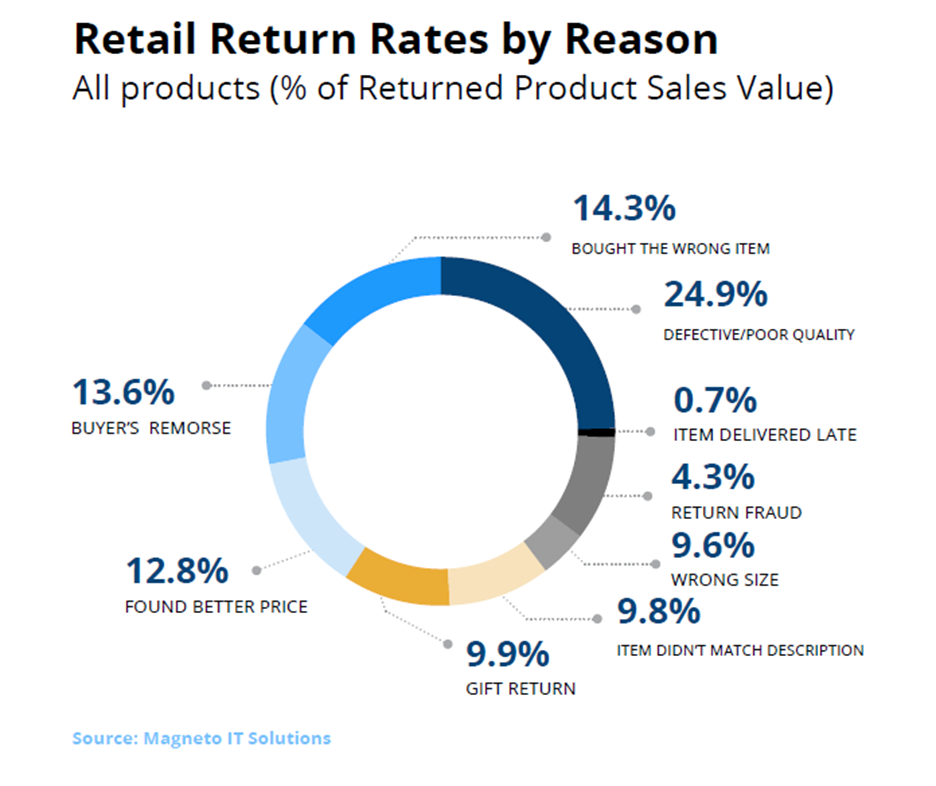retail return rates by reason