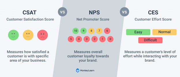 CSAT vs NPS vs CES